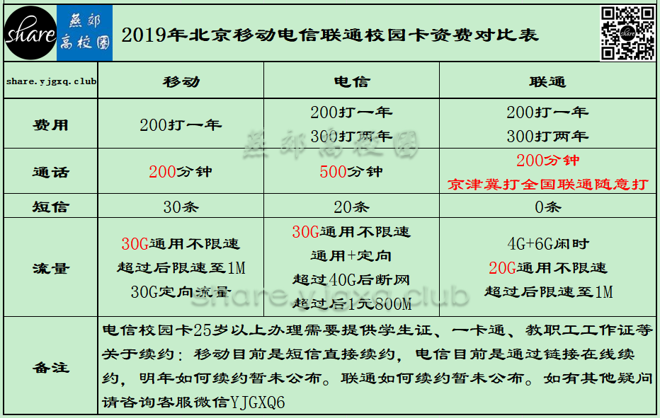 2019年北京移动电信联通校园卡资费对比