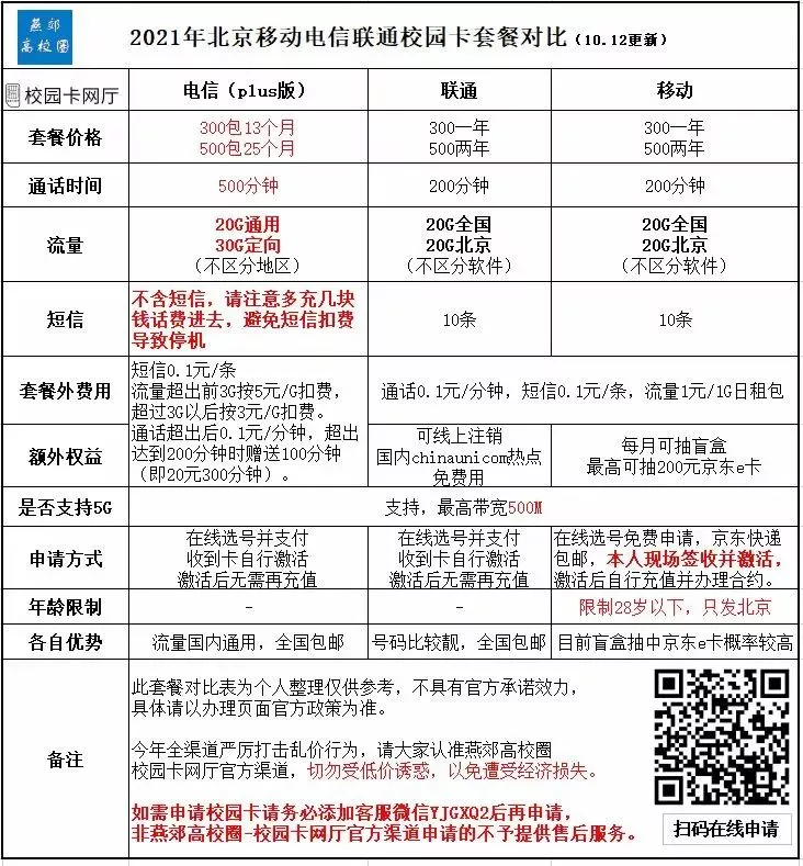 2021年北京电信校园卡秋季版套餐与PLUS版套餐内容区别